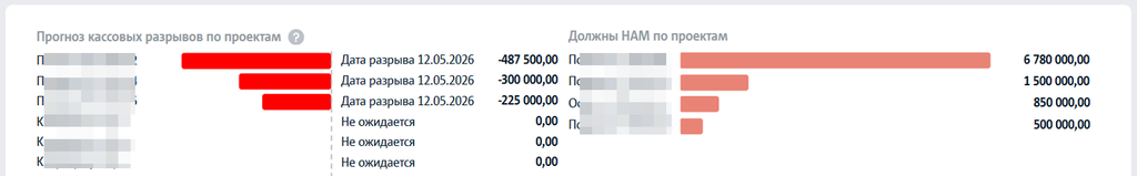 Прогноз кассовых разрывов и задолженности по проектам