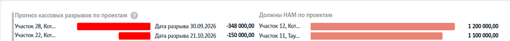 Кассовые разрывы и задолженность по строительным проектам